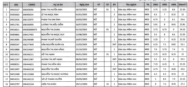 Danh sach trung tuyen Dai hoc Quang Nam nam 2021