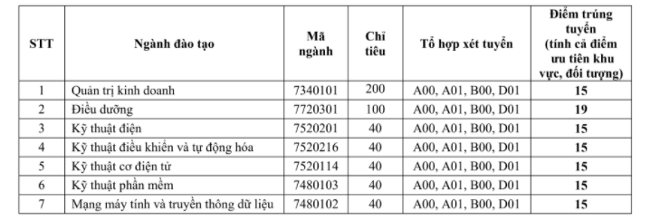 Diem chuan Dai hoc Quoc te Mien Dong nam 2021