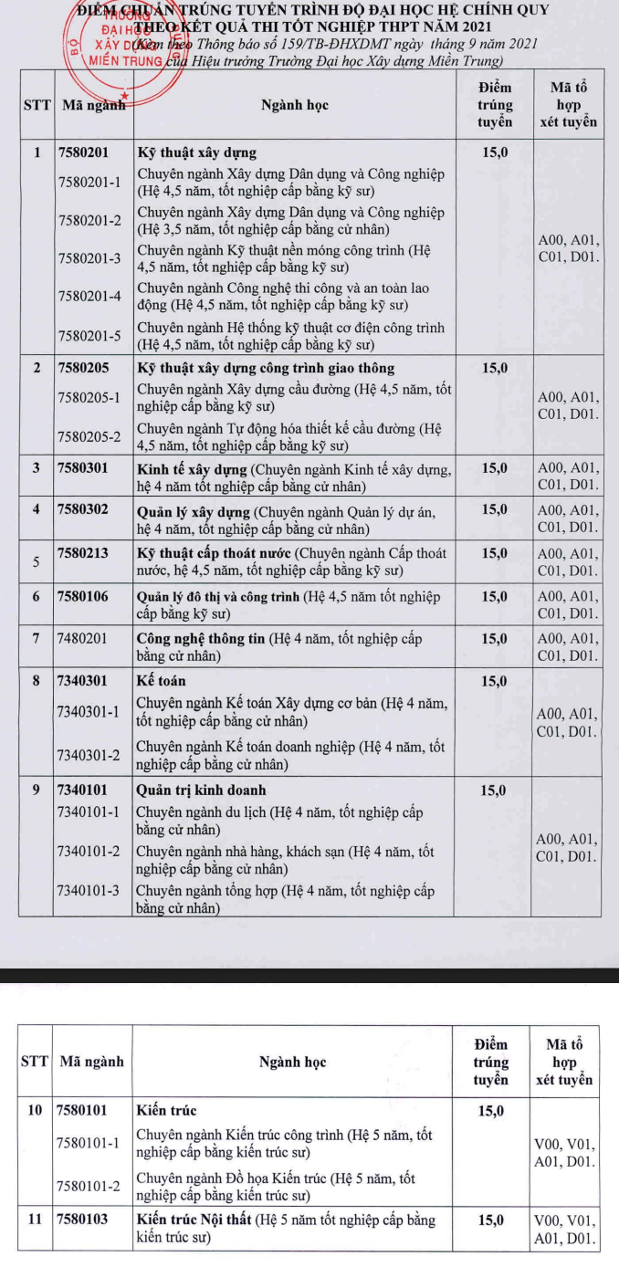 Dai hoc Xay Dung Mien Trung thong bao diem chuan trung tuyen 2021
