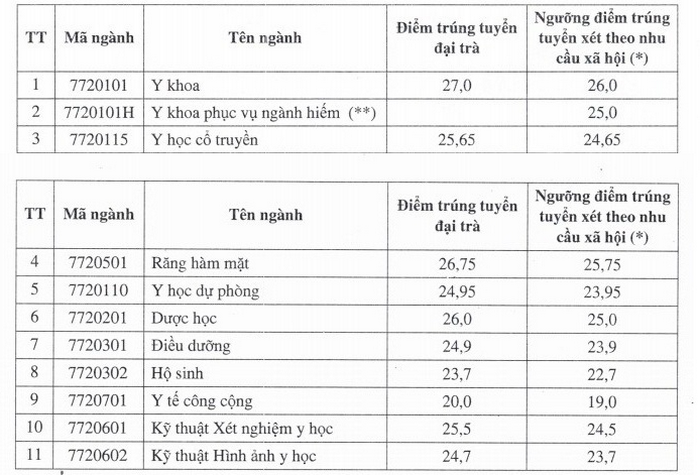 Diem chuan truong Dai hoc Y Duoc Can Tho nam 2021