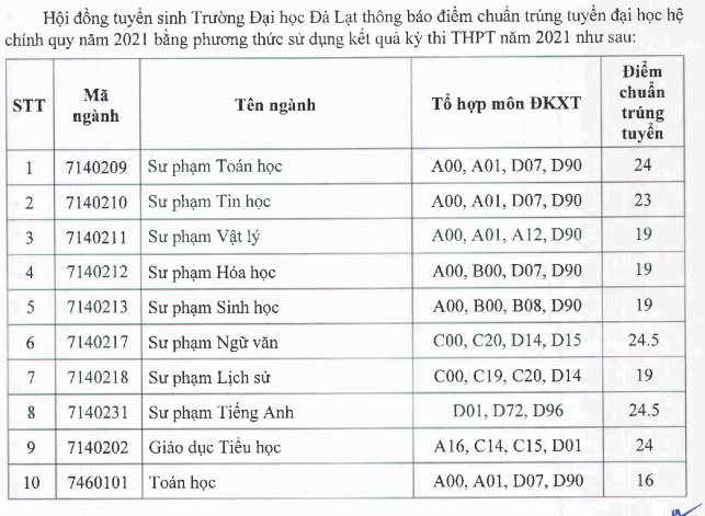 Da co diem chuan 2021 Dai hoc Da Lat