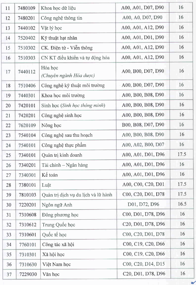 Da co diem chuan 2021 Dai hoc Da Lat