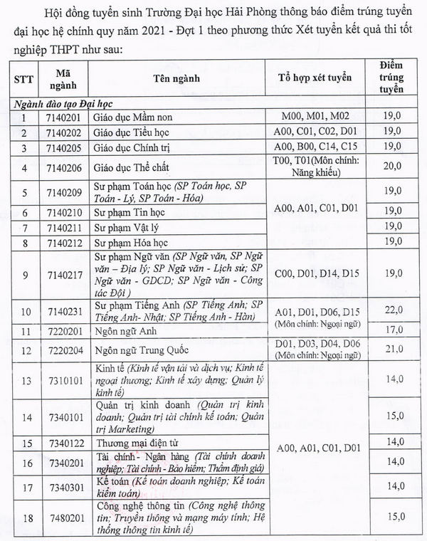 Diem chuan Dai hoc Hai Phong nam 2021