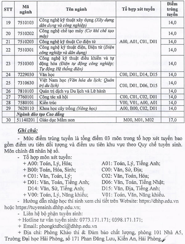 Diem chuan Dai hoc Hai Phong nam 2021