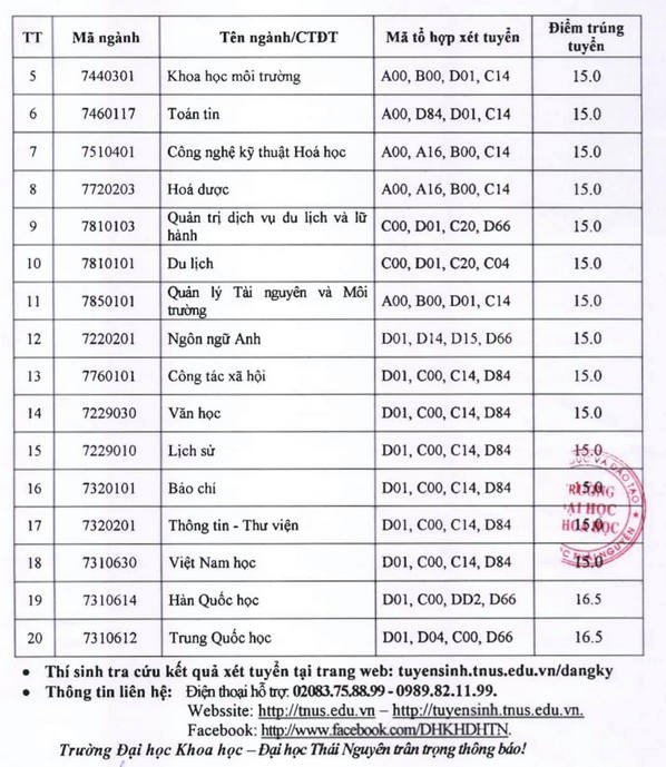 Diem chuan Dai hoc Khoa Hoc - Dai hoc Thai Nguyen nam 2021
