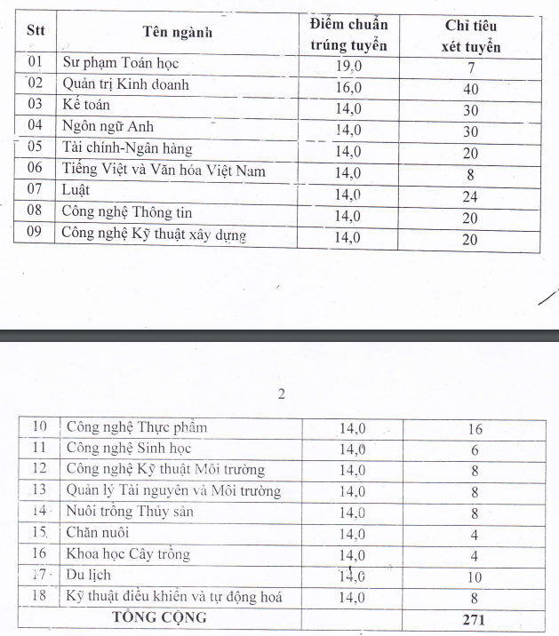 Dai hoc Kien Giang thong bao diem chuan trung tuyen 2021