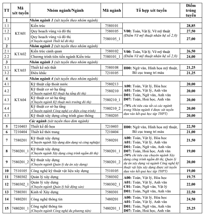 Diem chuan Dai hoc Kien Truc Ha Noi nam 2021