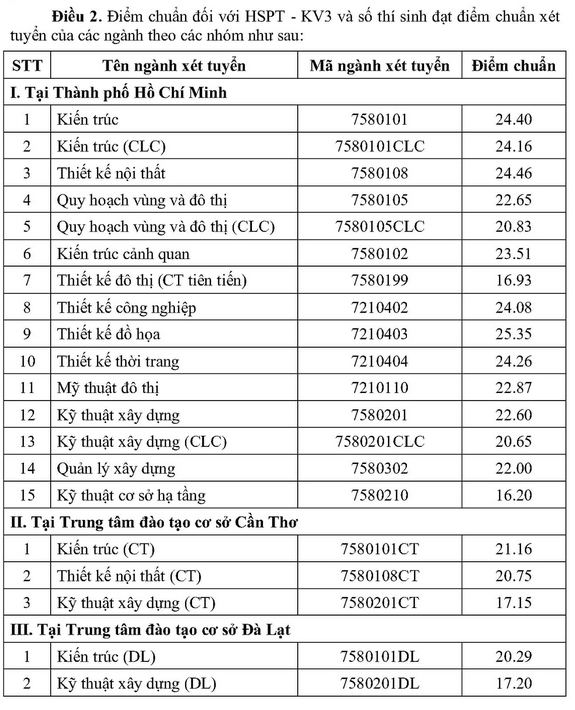 Diem chuan trung tuyen Dai hoc Kien Truc TP.HCM nam 2021