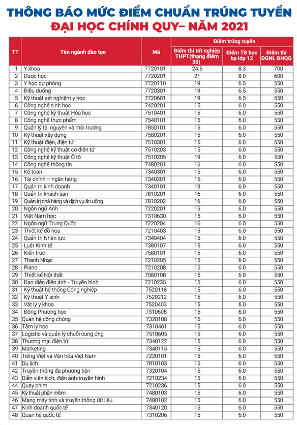 Da co diem chuan dai hoc Nguyen Tat Thanh nam 2021