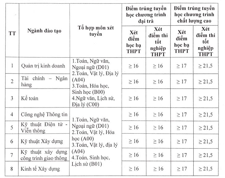 Dai hoc Quoc te Bac Ha cong bo diem chuan nam 2021