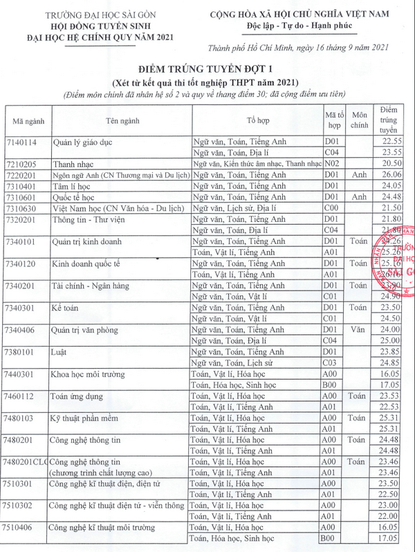 Da co diem chuan 2021 Dai hoc Sai Gon