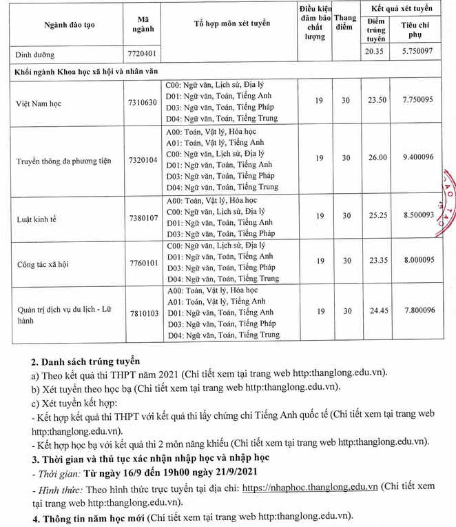 Truong Dai hoc Thang Long cong bo diem chuan 2021