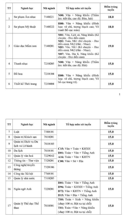 Diem chuan Dai hoc Van Hoa - The Thao va Du Lich Thanh Hoa nam 2021