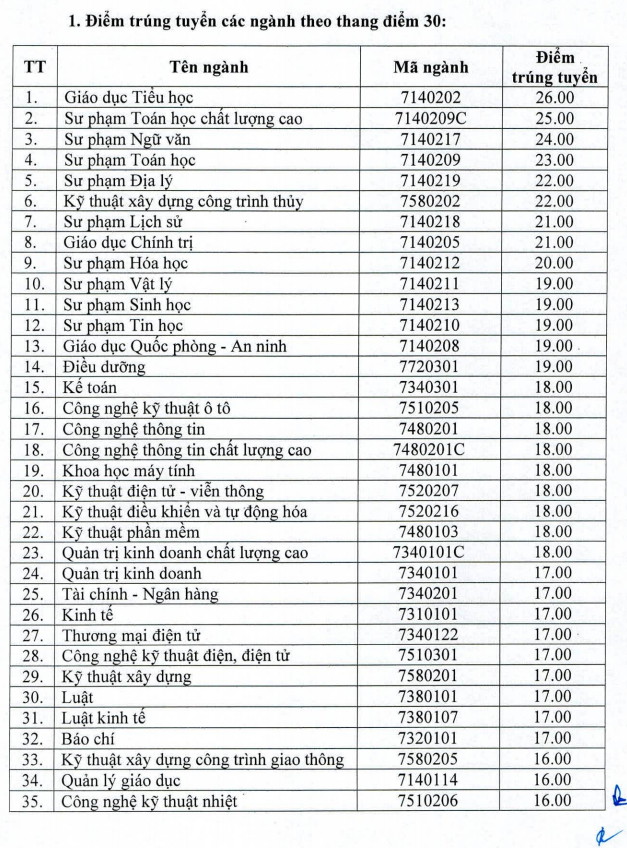 Da co diem chuan Dai hoc Vinh nam 2021