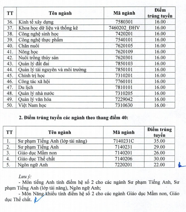 Da co diem chuan Dai hoc Vinh nam 2021