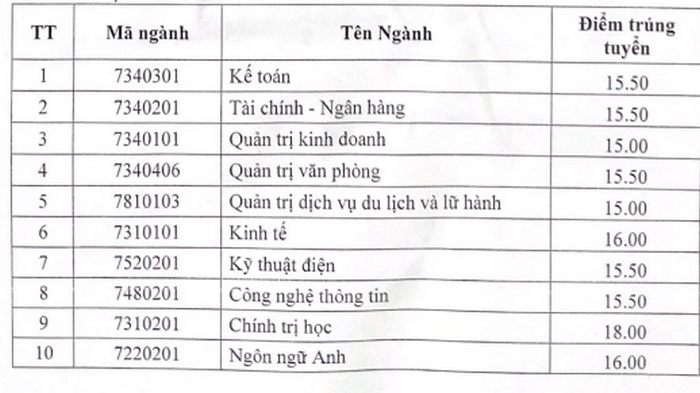 Diem chuan Dai hoc Hai Duong nam 2021
