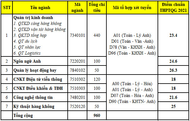 Da co diem chuan 2021 Hoc vien Hang Khong Viet Nam