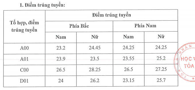 Diem chuan Hoc vien Toa an nam 2021