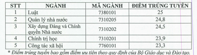 Da co diem chuan nam 2021 Hoc vien can bo TPHCM