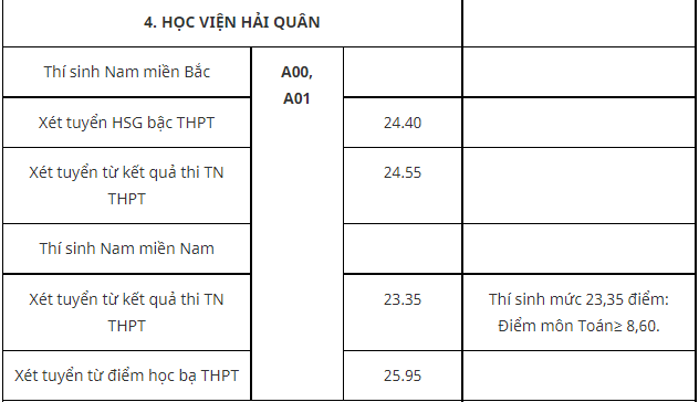 Hoc vien Hai quan cong bo diem chuan 2021