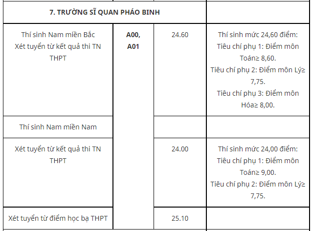 Truong Si quan Phao binh cong bo diem chuan nam 2021