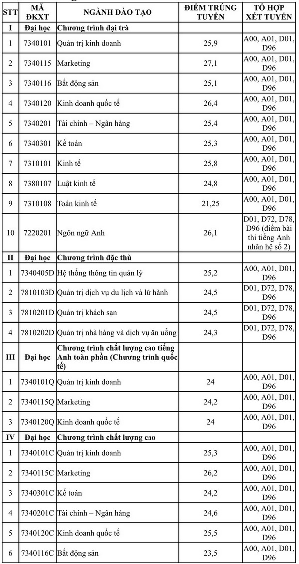 Da co diem chuan Dai hoc Tai Chinh - Marketing nam 2021
