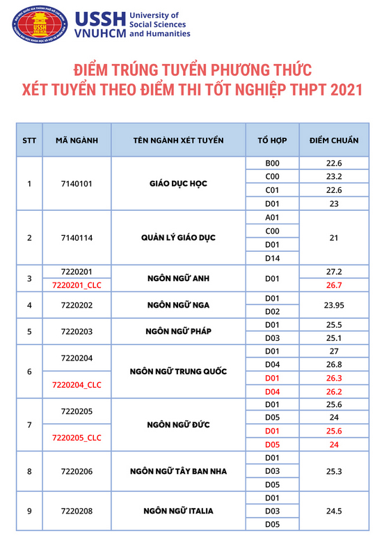 Da co diem chuan 2021 Dai hoc Khoa Hoc Xa Hoi Nhan Van-DHQG TP.HCM