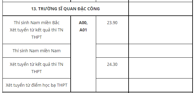 Diem chuan Truong Si quan Dac cong nam 2021