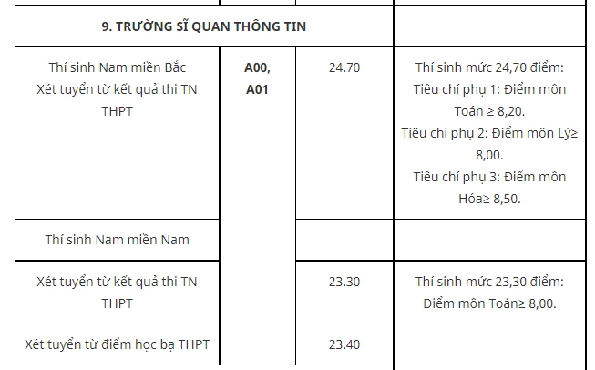 Truong Si quan Thong tin cong bo diem chuan nam 2021