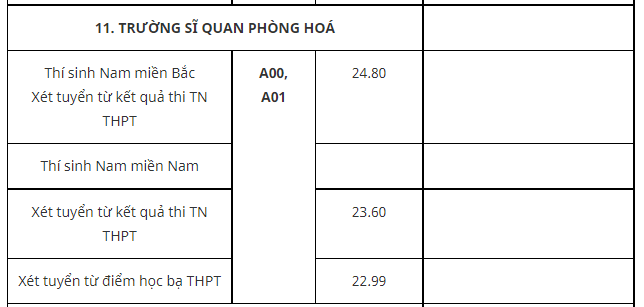 Truong Si quan Phong hoa cong bo diem chuan 2021