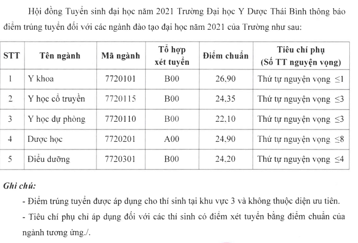 Da co diem chuan Dai hoc Y Duoc Thai Binh 2021