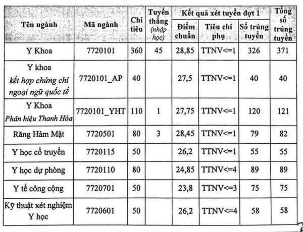 Diem chuan Dai hoc Y Ha Noi nam 2021