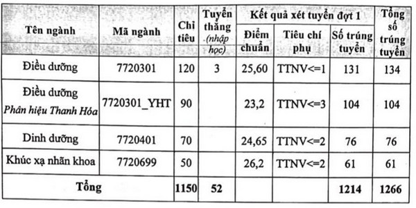 Diem chuan Dai hoc Y Ha Noi nam 2021