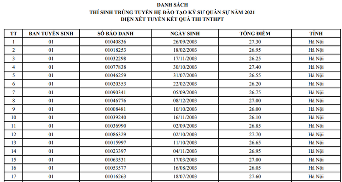 Hoc Vien Ky Thuat Quan Su cong bo danh sach trung tuyen nam 2021