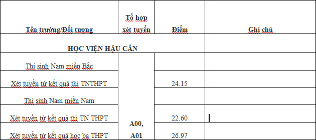 Da co diem chuan vao Hoc vien Hau can nam 2021
