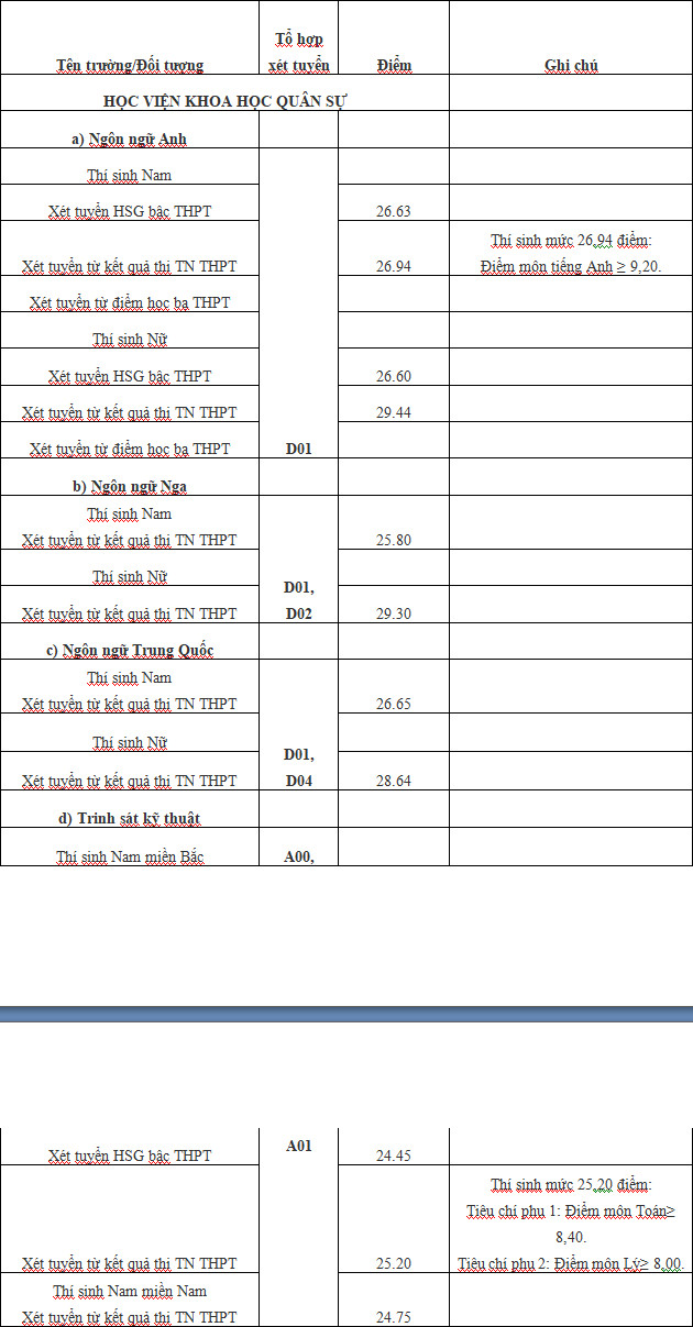 Diem chuan Hoc vien Khoa hoc Quan su nam 2021