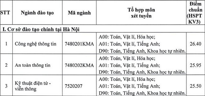 Hoc vien Ky thuat Mat ma cong bo diem chuan nam 2021