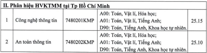 Hoc vien Ky thuat Mat ma cong bo diem chuan nam 2021