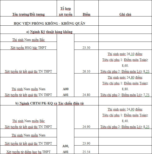 Diem chuan Hoc vien Phong khong Khong quan 2021