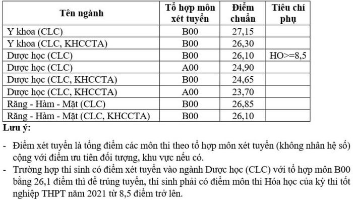 Da co diem chuan Khoa Y - DHQG TP.HCM nam 2021