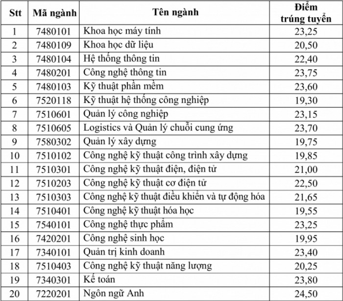 Da co diem chuan 2021 Dai hoc Ky Thuat Cong Nghe Can Tho
