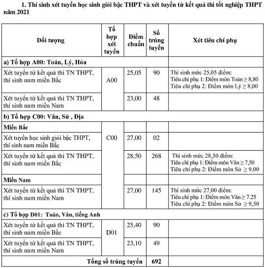 Diem chuan truong Si quan Chinh tri nam 2021