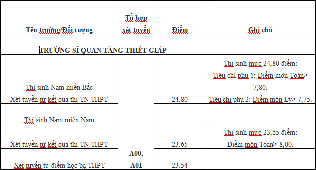Da co diem chuan Truong Si quan Tang Thiet giap nam 2021