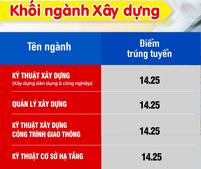 Diem chuan trung tuyen Dai hoc Kien Truc Da Nang 2021