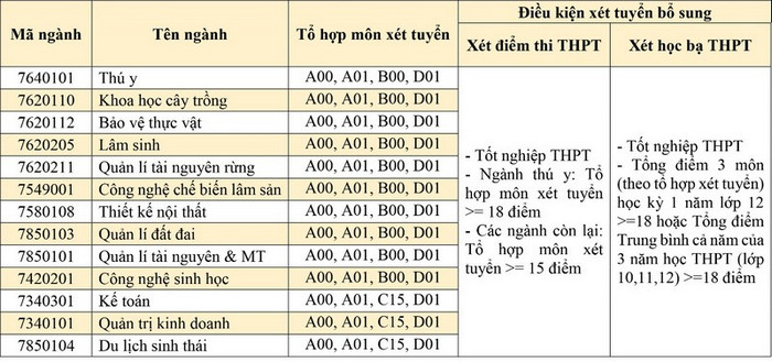 Diem nhan ho so xet tuyen bo sung DH Lam Nghiep 2021