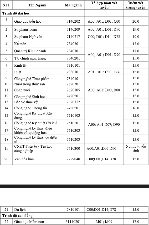 Da co diem chuan 2021 Dai hoc Tien Giang