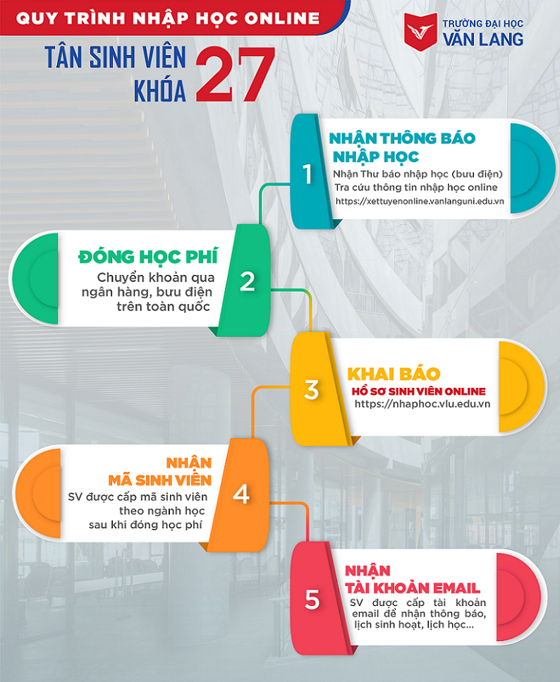 Ho so nhap hoc Dai hoc Van Lang nam 2021