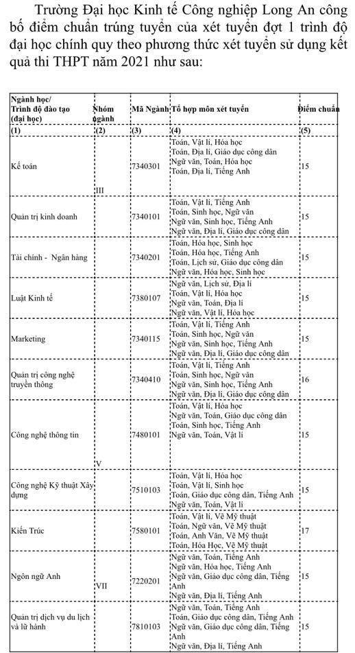 Dai hoc Kinh te - Cong nghiep Long An thong bao diem chuan 2021