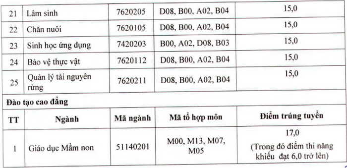 Diem chuan nam 2021 Dai hoc Tay Bac