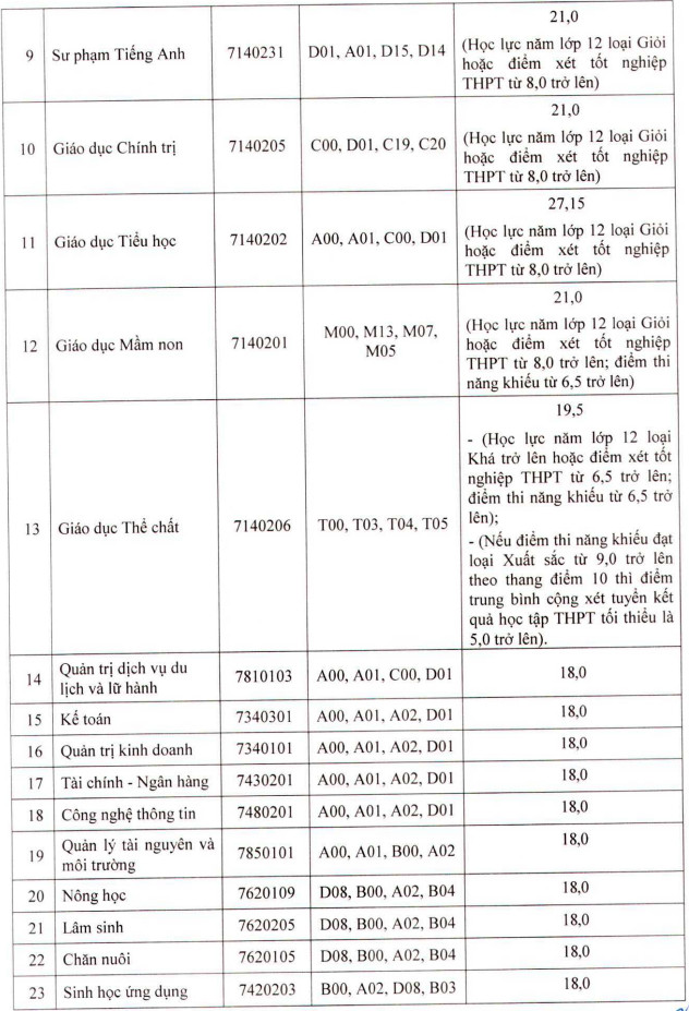 Diem chuan hoc ba Dai hoc Tay Bac nam 2021